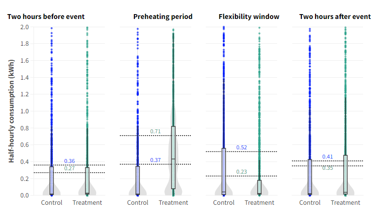 Four violin plots showing half-hourly energy consumption in kWh for Control and Treatment groups across different time phases: before event, preheating, flexibility window, and after event.
