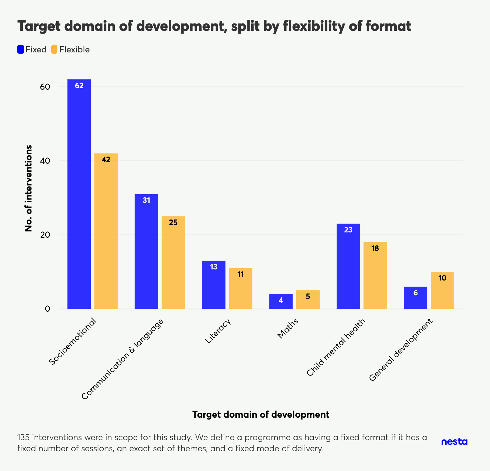 Grouped bar chart showing number of interventions by target domain of development, split by flexibility of format.