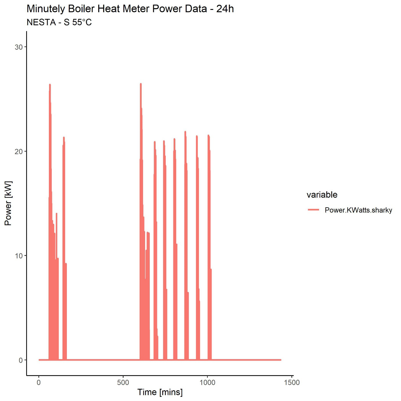 Bar chart displaying minutely boiler heat meter power data over 24 hours, showing power in kW over time in minutes.