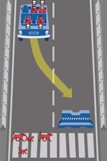 Infographic showing a blue bus swerving right to avoid a barrier, hitting red dog figures on a crosswalk, illustrating a decision outcome with skull icons for casualties.