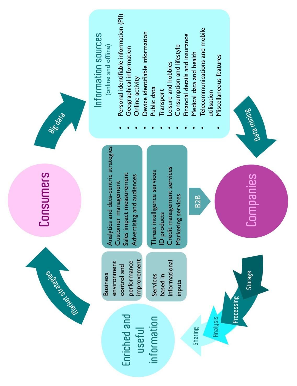 Diagram showing the flow of information from consumers to companies, through data mining and enrichment, back into market strategies.
