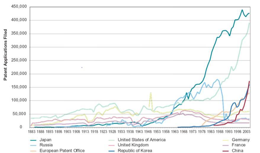 Line graph showing the number of patent applications filed by various countries and patent offices from 1883 to 2003.