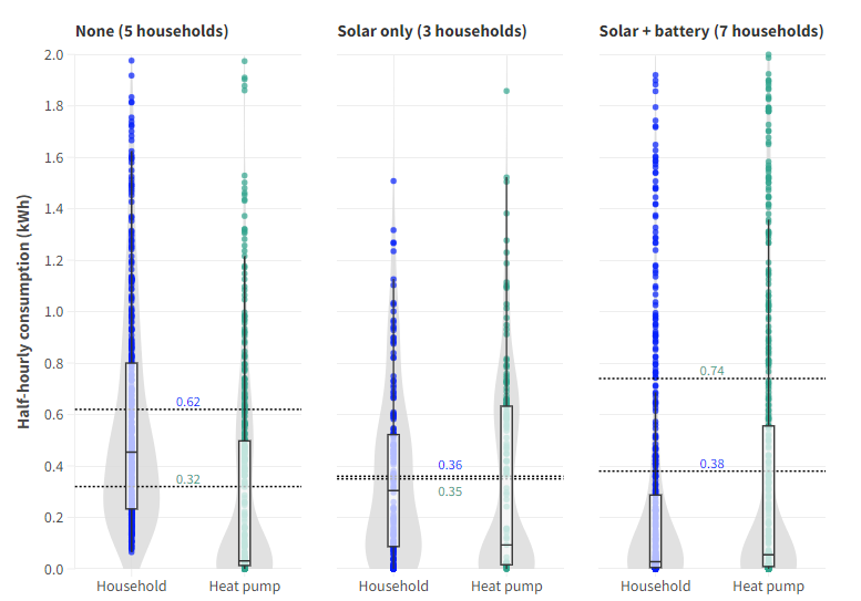 Violin and box plots comparing half-hourly electricity consumption of households and heat pumps under three conditions: no solar, solar only, and solar with battery, showing consumption distributions.
