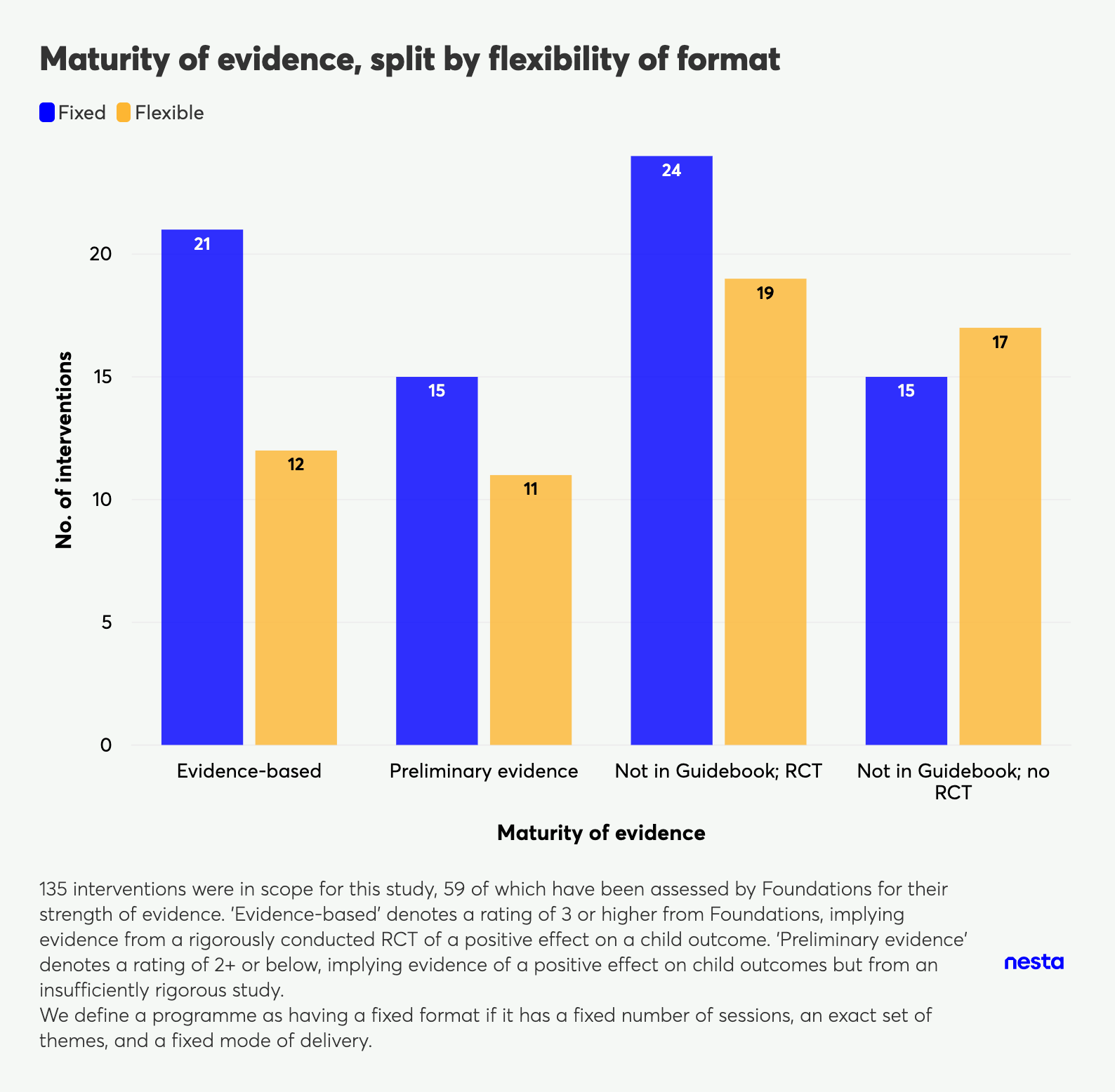 Grouped bar chart showing number of interventions by maturity of evidence, split by flexibility of format.