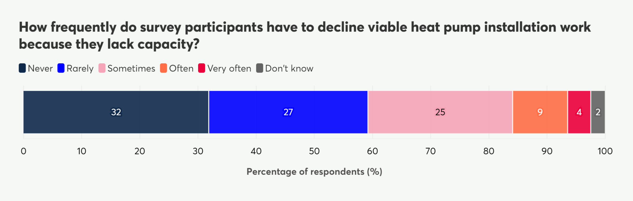 Stacked bar chart showing frequency survey participants decline heat pump installation work due to lack of capacity, by percentage.