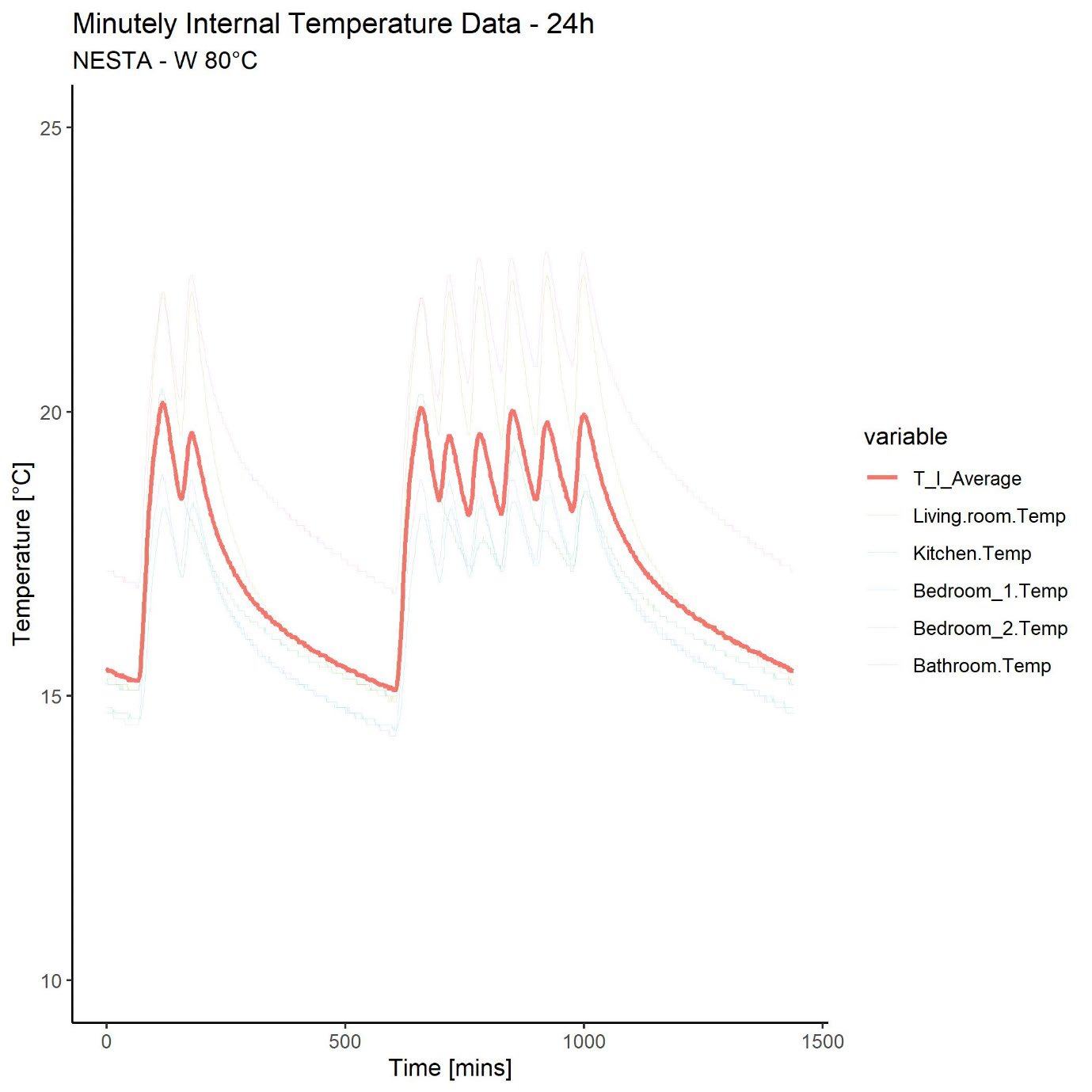 Line graph showing minutely internal temperature data over 24 hours for different rooms and an average temperature, in degrees Celsius.