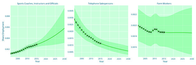 Three line graphs showing share employment trends for sports coaches (increasing), telephone salespersons (decreasing), and farm workers (stable) from 2005-2030.
