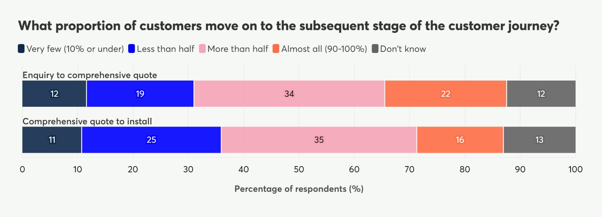 Stacked bar chart showing customer progression through different stages of the customer journey, by proportion of respondents.