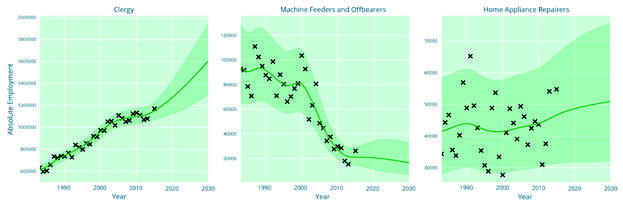 Three line graphs showing absolute employment trends for clergy (increasing), machine feeders (decreasing), and home appliance repairers (fluctuating) from 1985-2030.