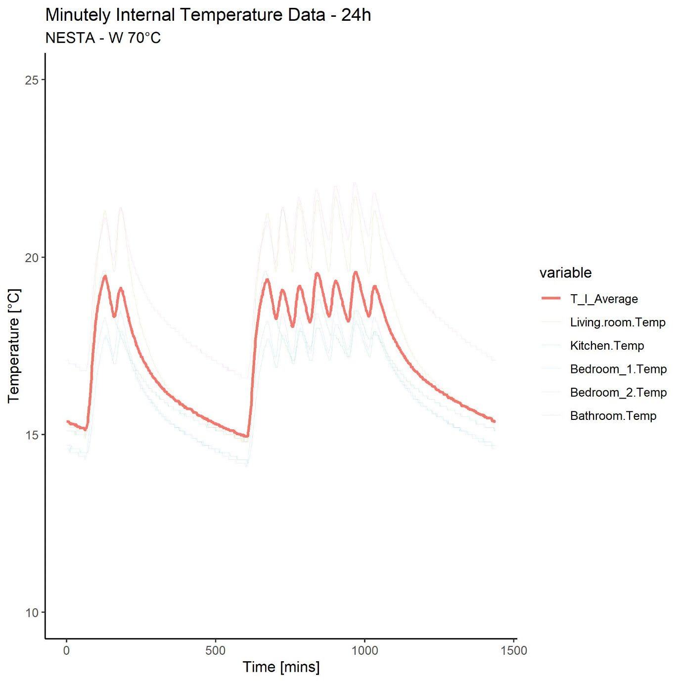 Line graph showing minutely internal temperature data over 24 hours for different rooms and an average, in degrees Celsius.