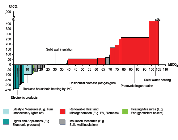 Carbon reduction goals, Low Carbon Services, 20 measures over 14 proposals