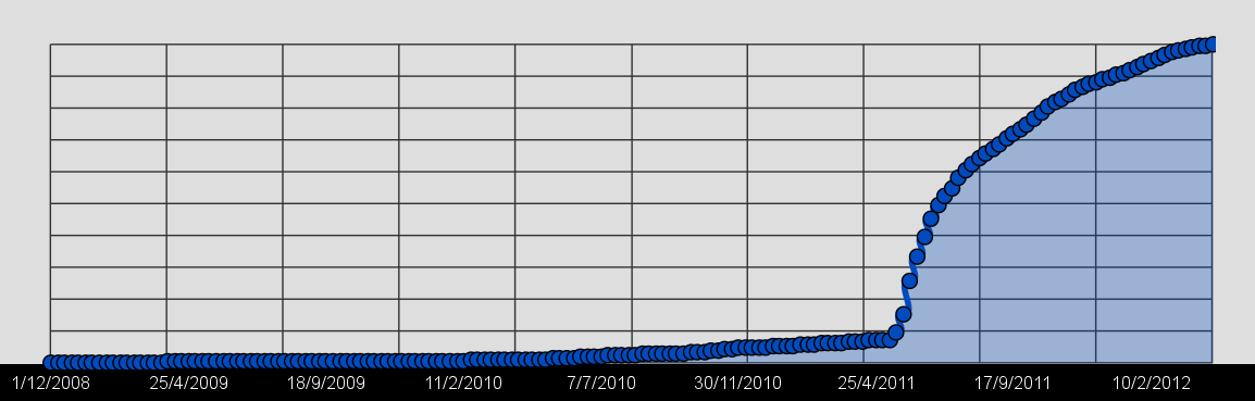 Line graph showing cumulative growth over time, from December 2008 to February 2012, with a steep increase starting around April 2011.