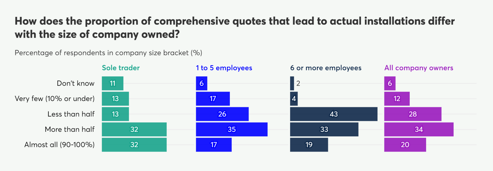 Bar chart showing the proportion of comprehensive quotes that lead to actual heat pump installations, broken down by company size.