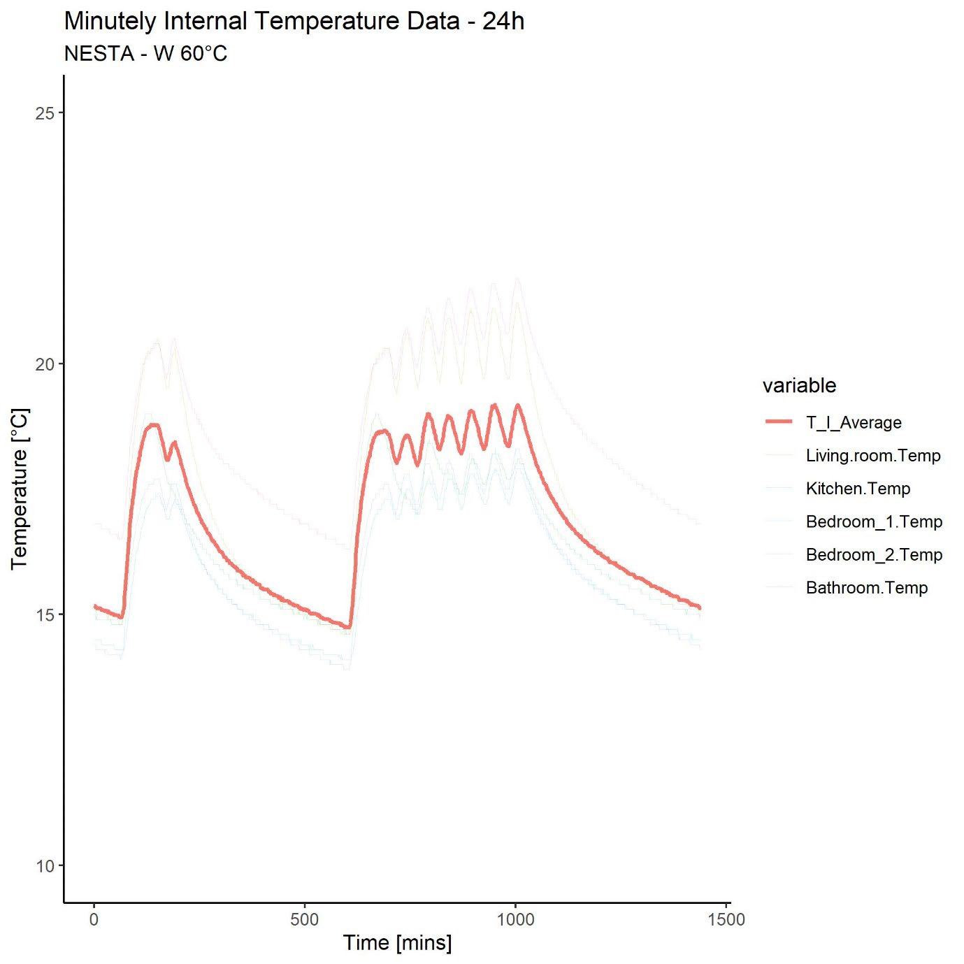 Line graph showing minutely internal temperature data over 24 hours for a NESTA W 60°C system, including average and individual room temperatures.