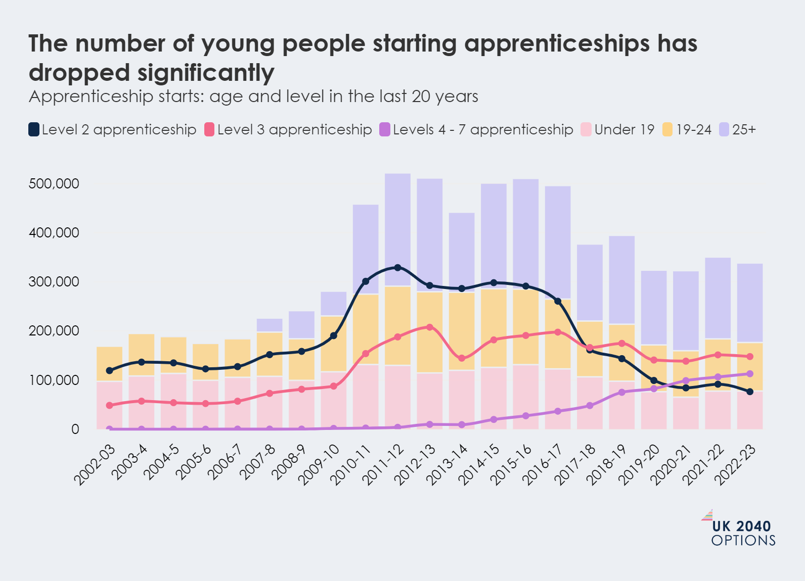 UK apprenticeship starts from 2002-23, categorized by apprenticeship level and age group, showing a significant decline in recent years.