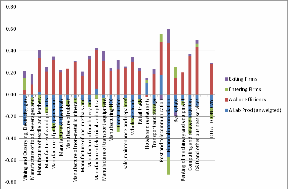 Stacked bar chart showing contributions of exiting firms, entering firms, allocation efficiency, and unweighted labour productivity to total economy and sector-specific productivity.