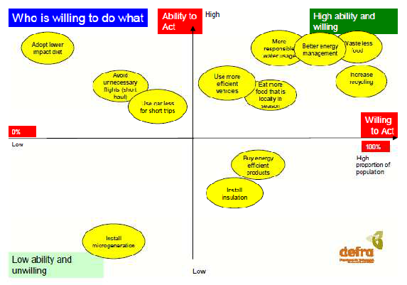Bar chart showing comparison of modes of behaviour change (Action, Understanding, Values) across different proposal categories (All Practice, Low Carbon Zones, Low Carbon Projects, Low Carbon Youth Schemes).