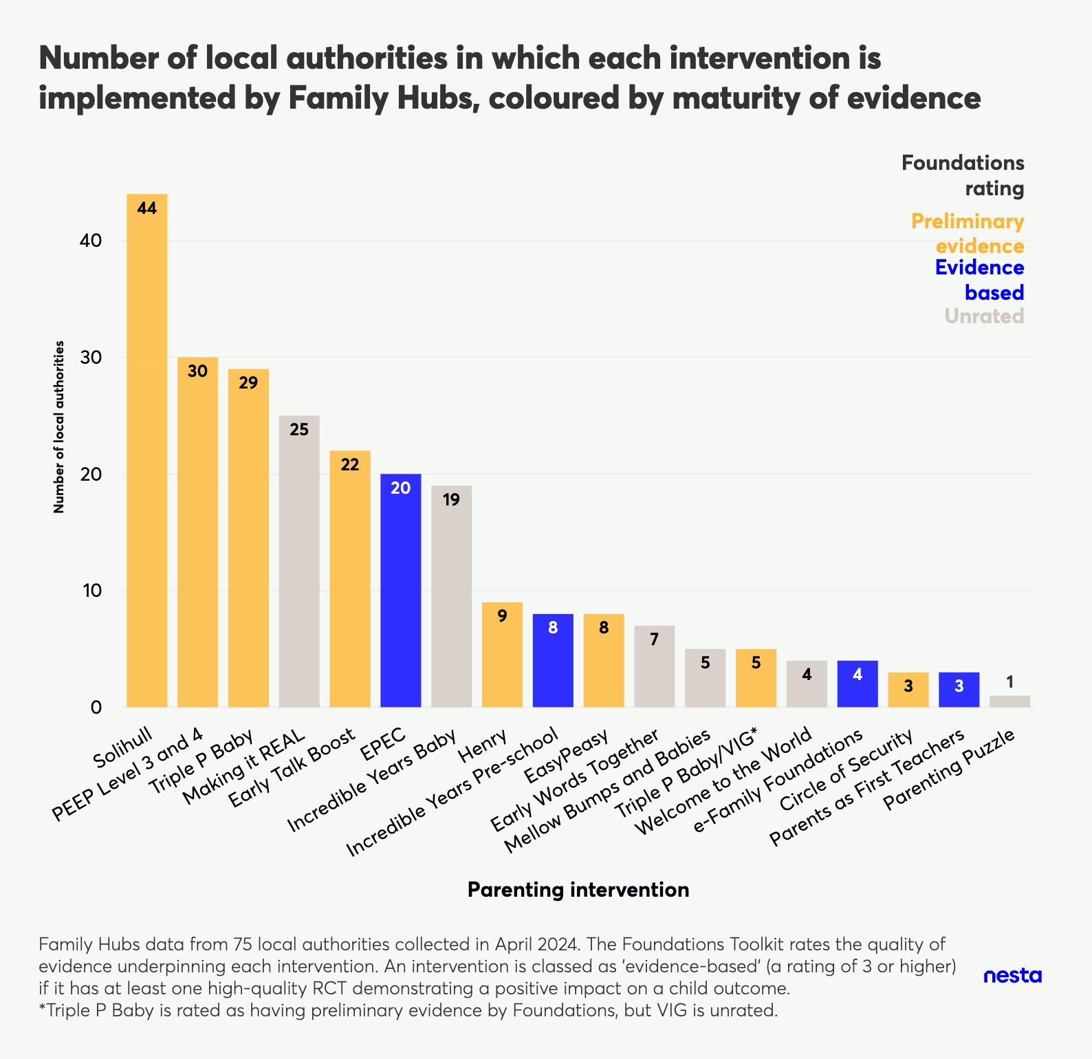 Horizontal bar chart showing number of local authorities implementing parenting interventions by Family Hubs, colored by maturity of evidence.