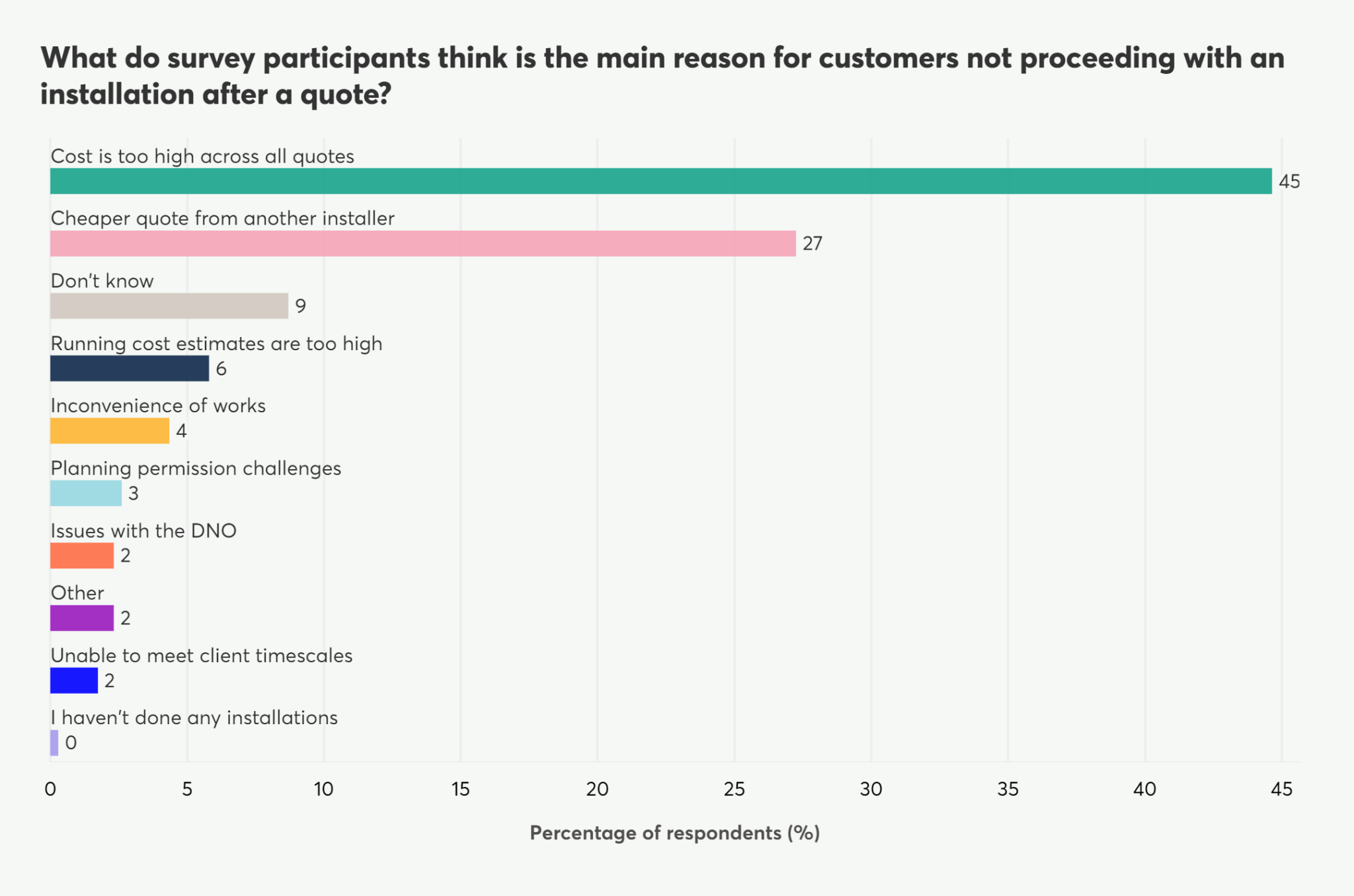 Horizontal bar chart showing survey participants' main reasons for customers not proceeding with an installation after a quote.