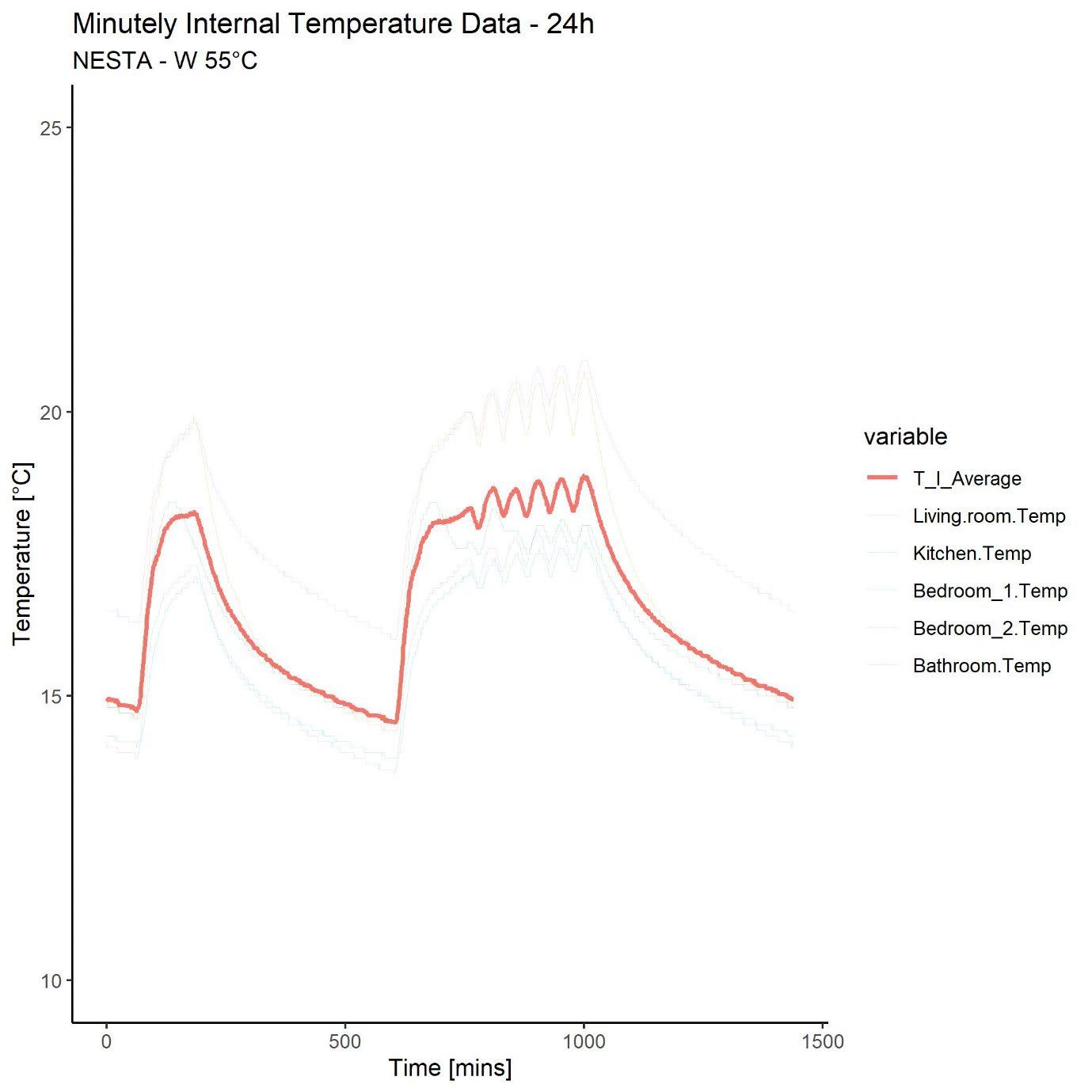 Line graph showing minutely internal temperature data over 24 hours for a NESTA W 55°C system, including average and individual room temperatures.