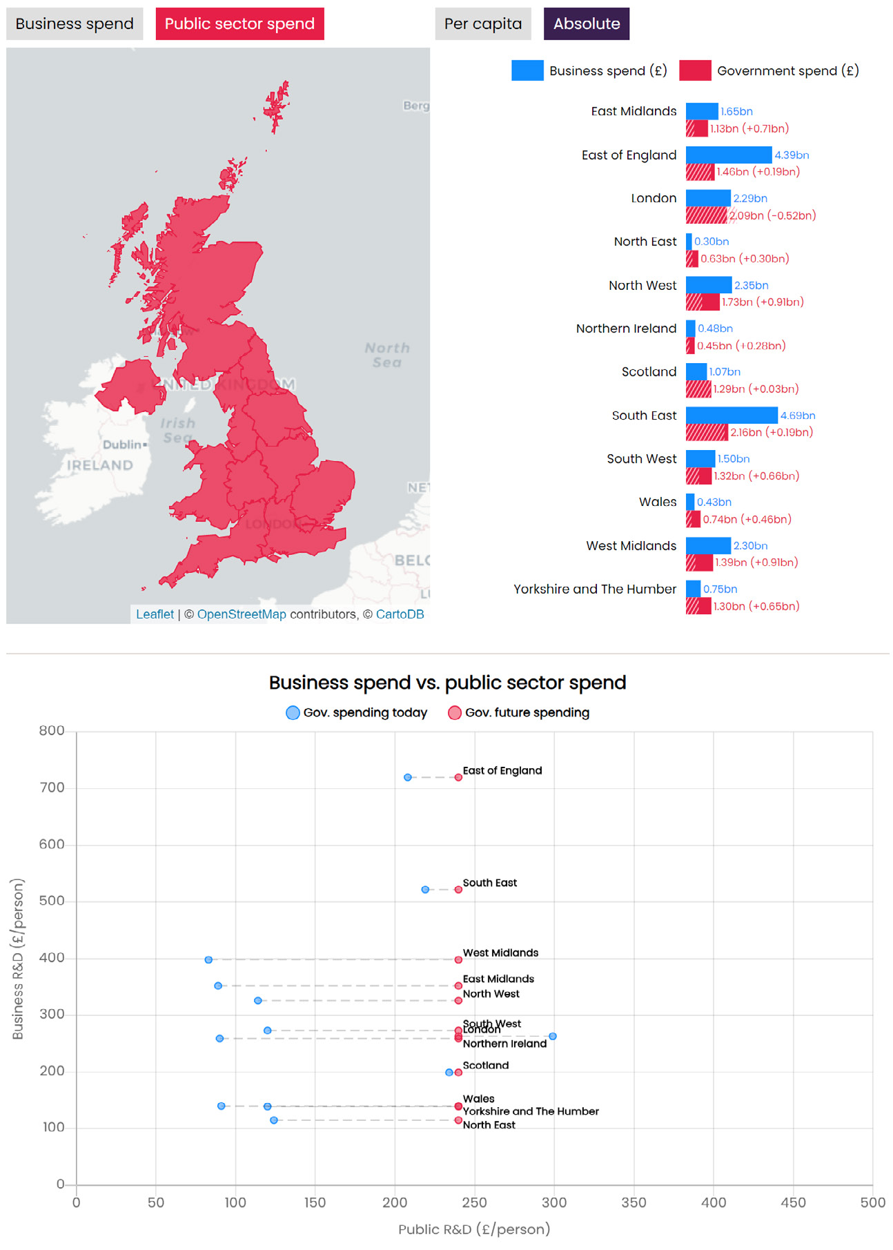 Data visualization with a map of the UK showing regions, a stacked bar chart of business vs. government spend (absolute) per region, and a scatter plot of business R&D vs. public R&D spending per person.