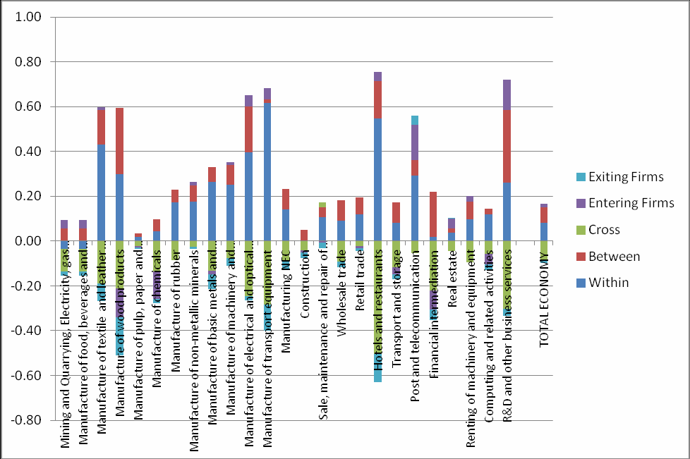 Stacked bar chart illustrating the contribution of exiting firms, entering firms, and 'Cross', 'Between', and 'Within' components to labour productivity across various sectors.
