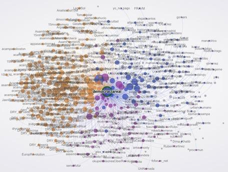 Network diagram visualizing connections between various entities and keywords, centered around 'democraciareal', with different colored and sized nodes.