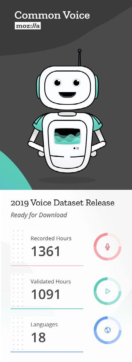 Mobile UI showing "Common Voice" robot logo and 2019 Voice Dataset Release data: 1361 Recorded Hours, 1091 Validated Hours, and 18 Languages.