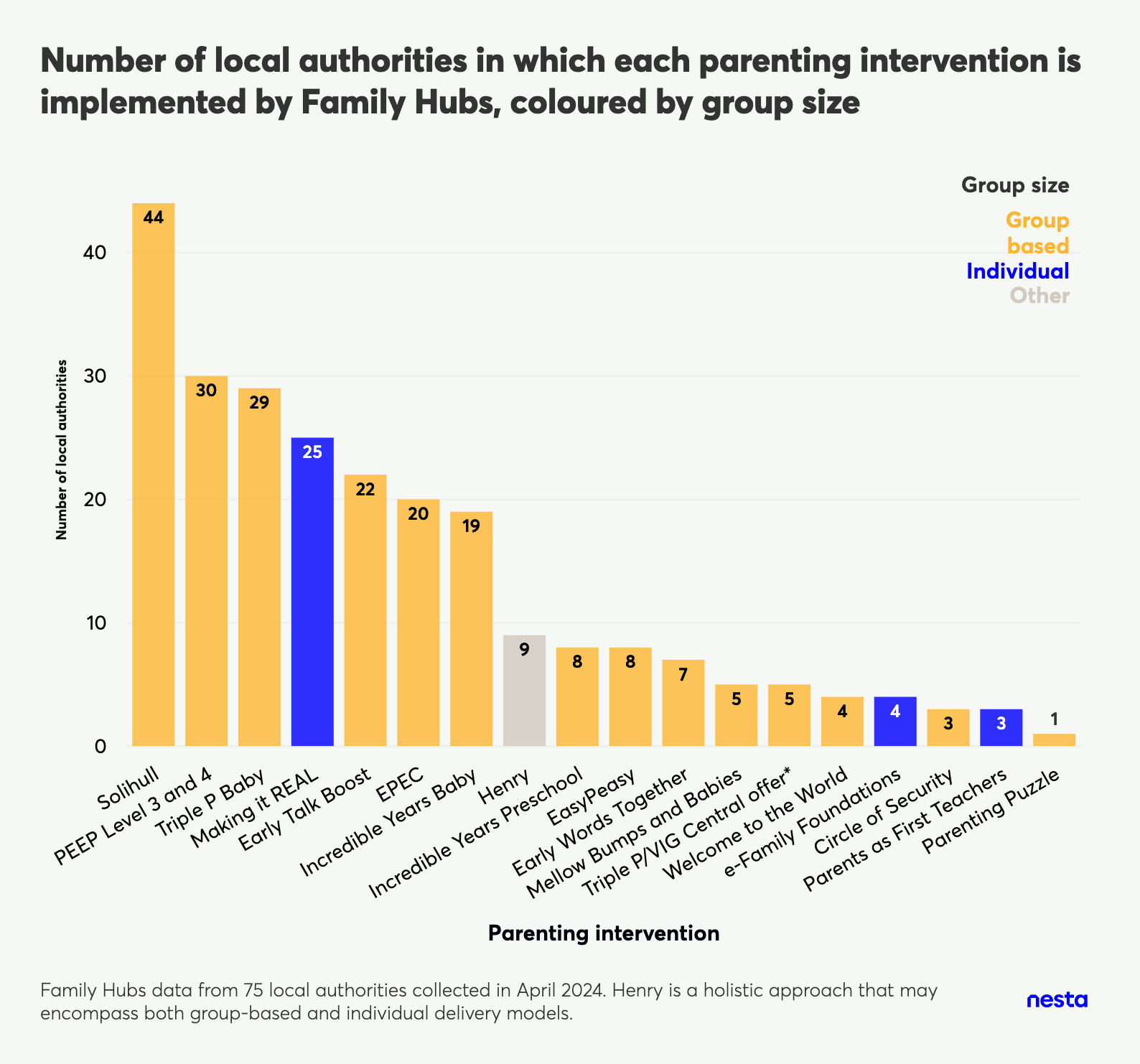 Horizontal bar chart showing number of local authorities implementing parenting interventions by Family Hubs, colored by group size.