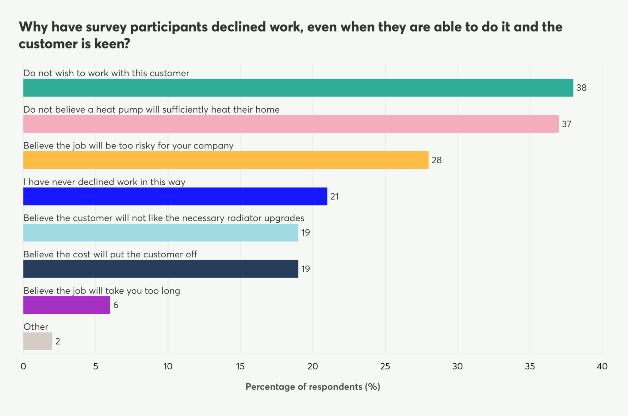 Horizontal bar chart showing reasons why survey participants declined work, even when able to and the customer was keen.