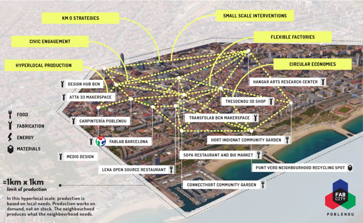Network diagram overlaid on an aerial map of Poblenou, showing interconnected production facilities, community spaces, and strategic initiatives for a "Fab City" model.