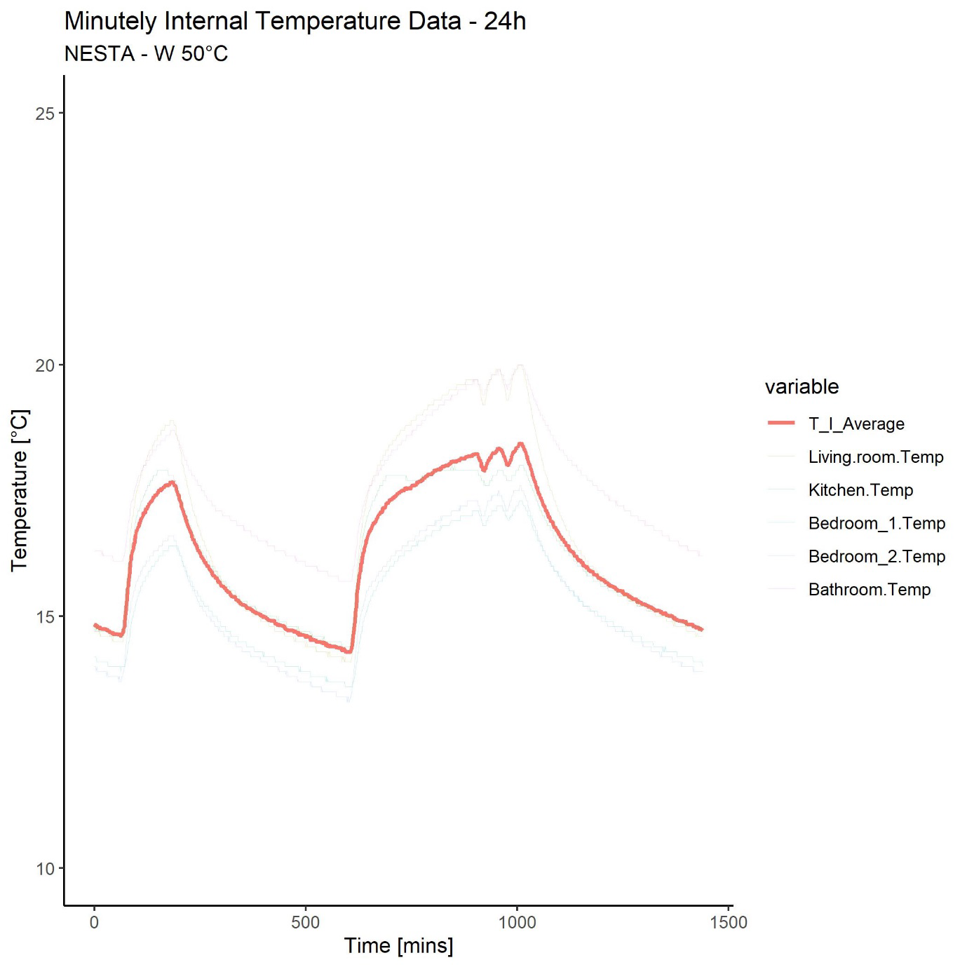 Line graph showing minutely internal temperature data over 24 hours, including an average and individual room temperatures.