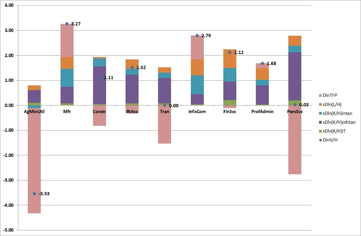 Stacked bar chart showing components of change (DlnTFP, sDln(L/H), sDln(K/H)intan, sDln(K/H)othfan, sDln(K/H)IT, DlnV/H) across various industries.