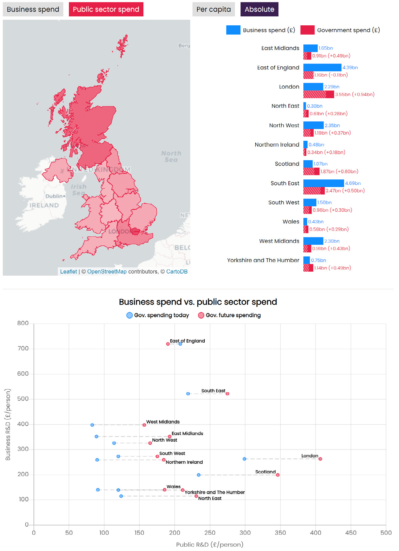 Data visualization with a map of the UK showing regions, a stacked bar chart of business vs. government spend (absolute) per region, and a scatter plot of business R&D vs. public R&D spending per person.