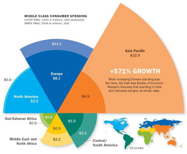 Chart showing middle class consumer spending by region for 2009 and projected 2030, with Asia Pacific showing significant growth. Includes a small world map highlighting regions.