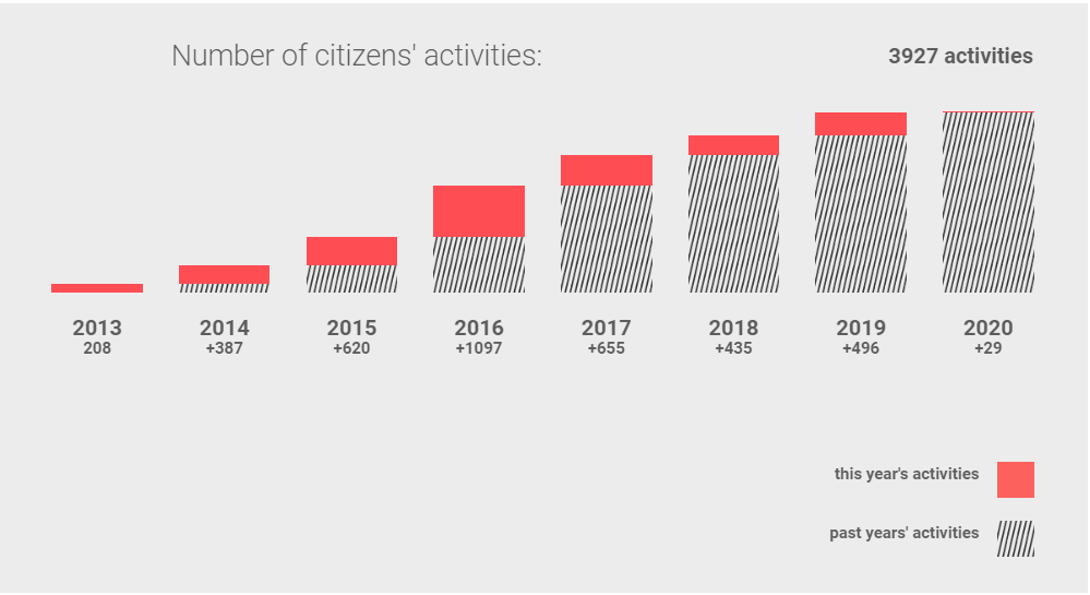 Bar chart displaying the number of citizens' activities from 2013 to 2020, broken down by current and past year contributions, totaling 3927 activities.