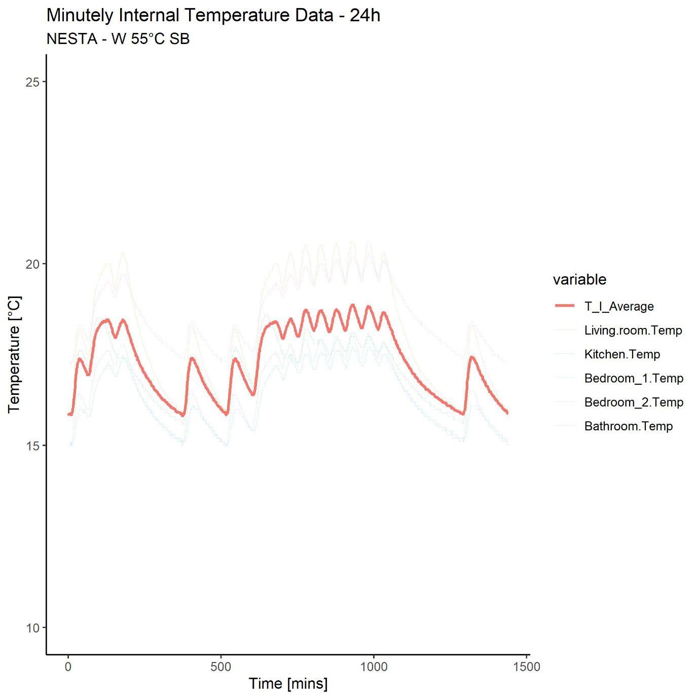 Line graph displaying minutely internal temperature data over 24 hours for specific settings, including average and individual room temperatures.