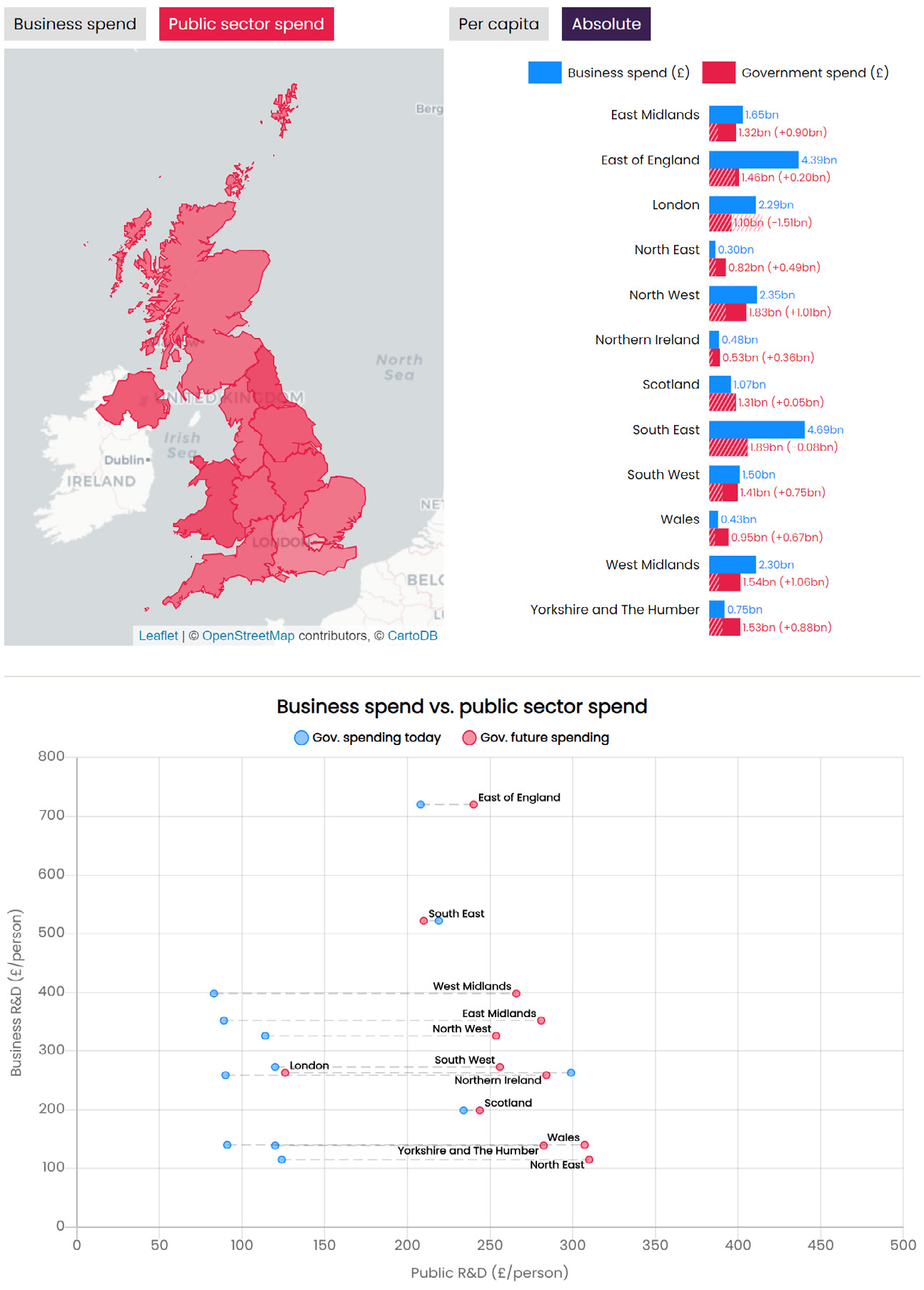 Data visualization with a map of the UK showing regions, a stacked bar chart of business vs. government spend (absolute) per region, and a scatter plot of business R&D vs. public R&D spending per person.