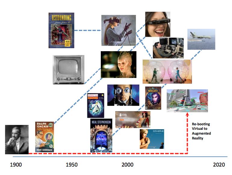 Timeline depicting the evolution of virtual and augmented reality concepts from 1900 to 2020, featuring images of early sci-fi covers, VR headsets, and various technological advancements.