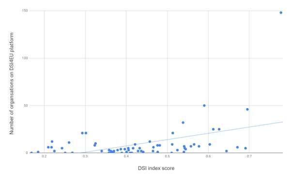 Scatter plot showing the relationship between DSI index score and the number of organizations on the DSI4EU platform, with a linear regression line indicating a positive correlation.