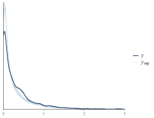 Line graph comparing the distribution of 'y' (dark blue line) against multiple simulations of 'y_rep' (light blue lines) over a range from 0 to 3 on the x-axis.
