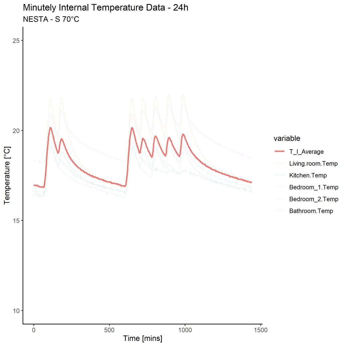 Line graph presenting minutely internal temperature data over 24 hours for specific settings, including average and individual room temperatures.