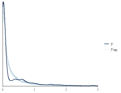 Line graph comparing the distribution of 'y' (dark blue line) against multiple simulations of 'y_rep' (light blue lines) over a range from 0 to 3 on the x-axis.