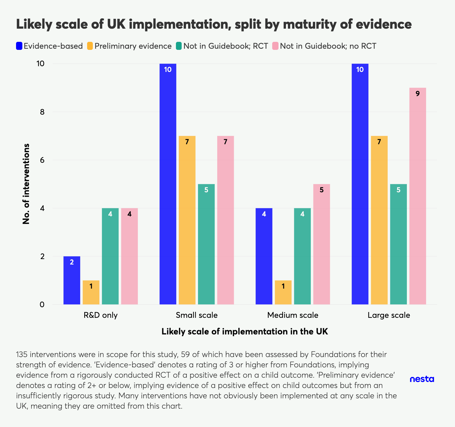 Bar chart showing the number of interventions by scale of UK implementation (R&D only, Small, Medium, Large) split by maturity of evidence (Evidence-based, Preliminary, Not in Guidebook).