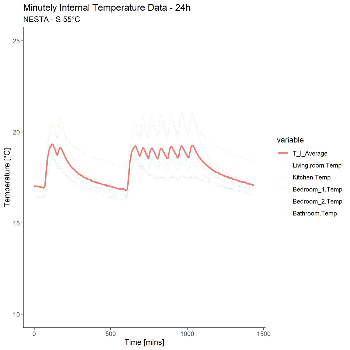 Line graph showing minutely internal temperature data for 24 hours across different rooms (living room, kitchen, bedrooms, bathroom) and the average, plotted against time in minutes.