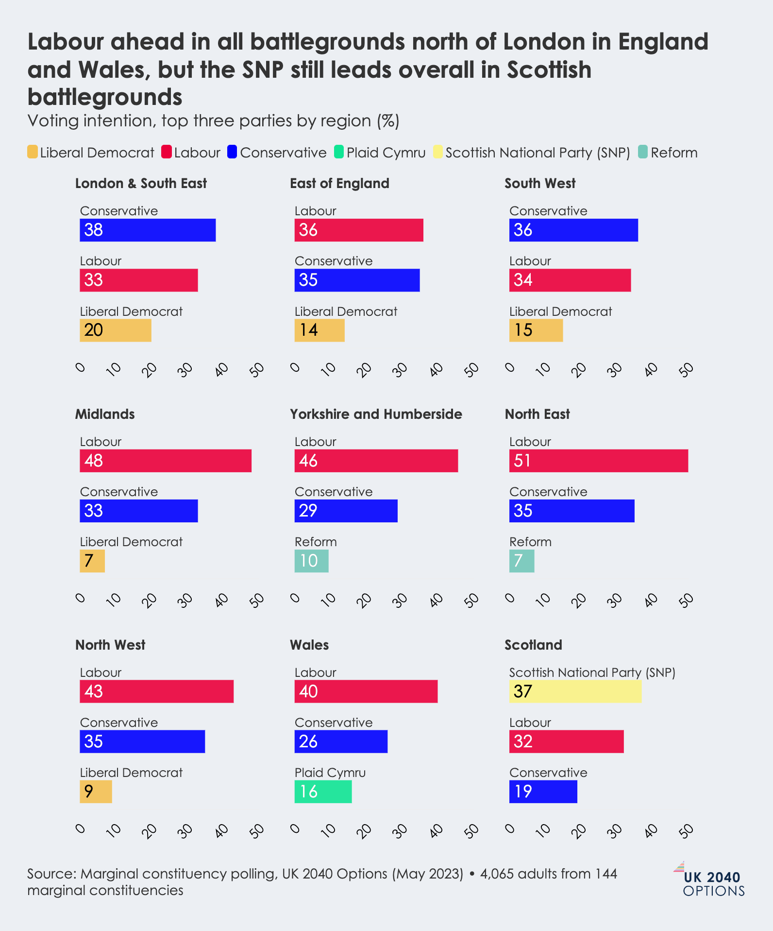 Bar charts showing voting intention for top three political parties by region across England, Wales, and Scotland, with Labour leading in most English and Welsh regions, and SNP leading in Scotland.
