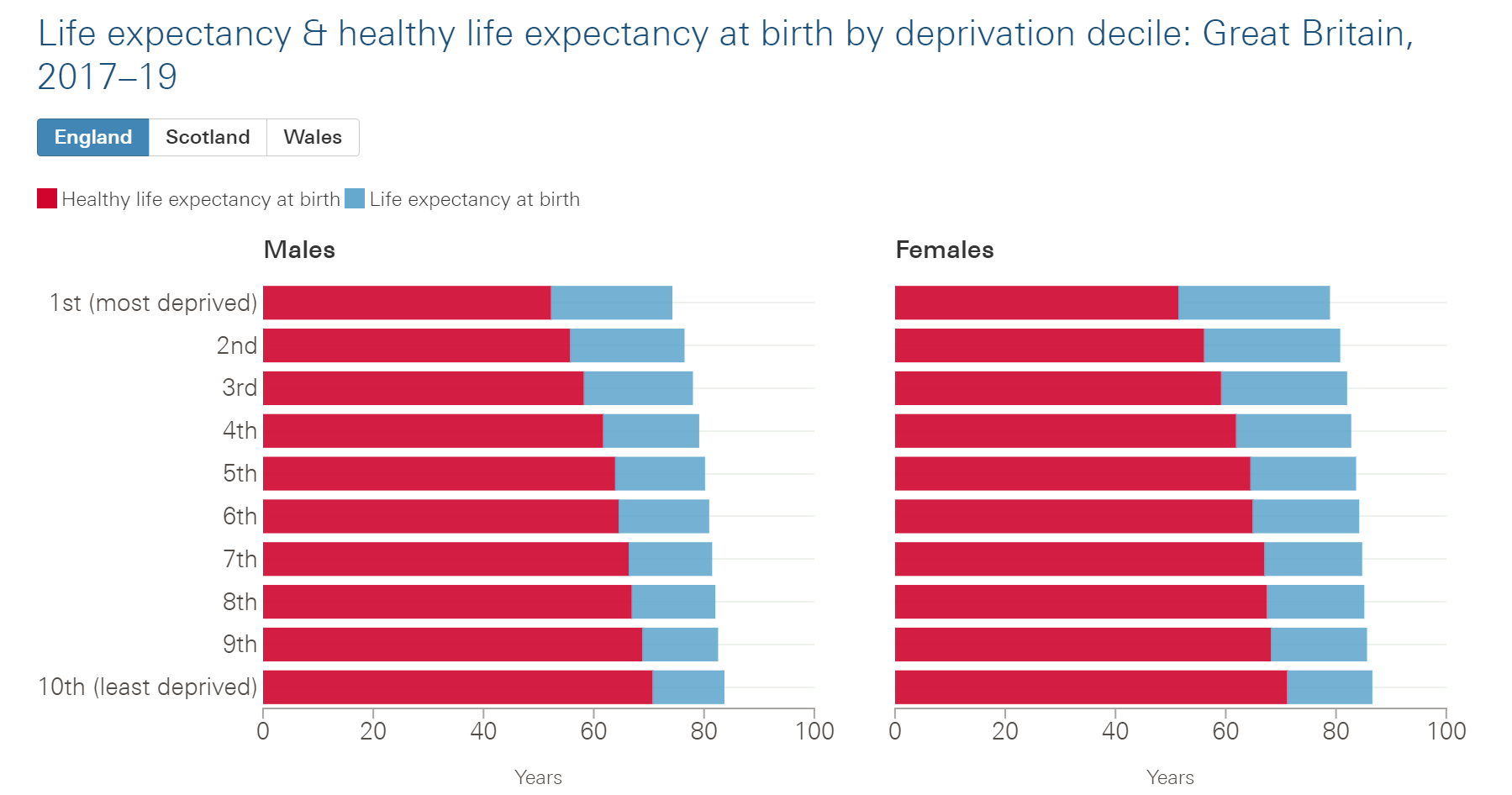 Stacked bar chart showing life expectancy and healthy life expectancy at birth for males and females across ten deprivation deciles in Great Britain, 2017-19.