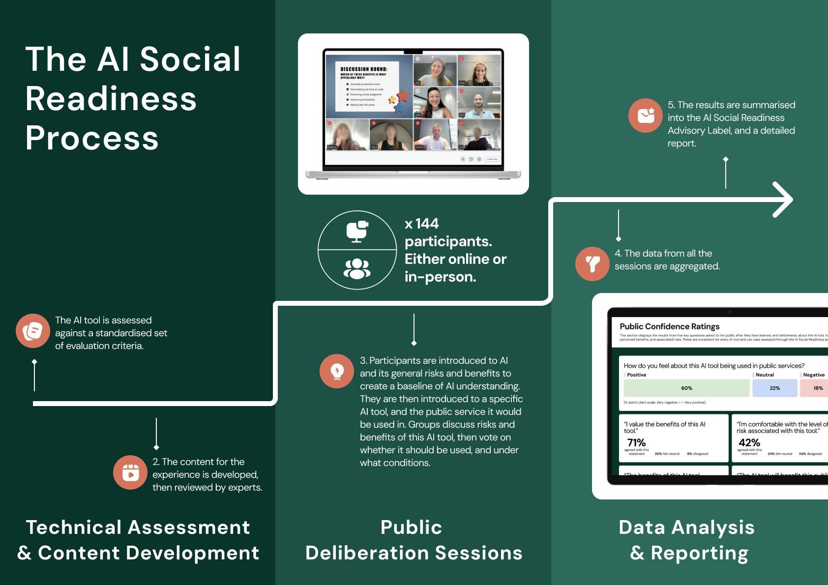 Infographic illustrating the AI Social Readiness Process, showing five steps from technical assessment to data analysis, including participant engagement and confidence ratings.