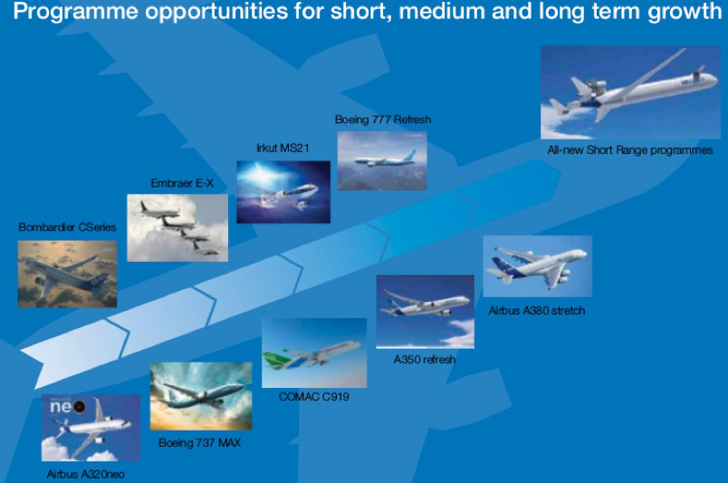 Timeline graphic showing aerospace program opportunities for short, medium, and long-term growth, featuring images of various aircraft models like Airbus A320neo and Boeing 777.