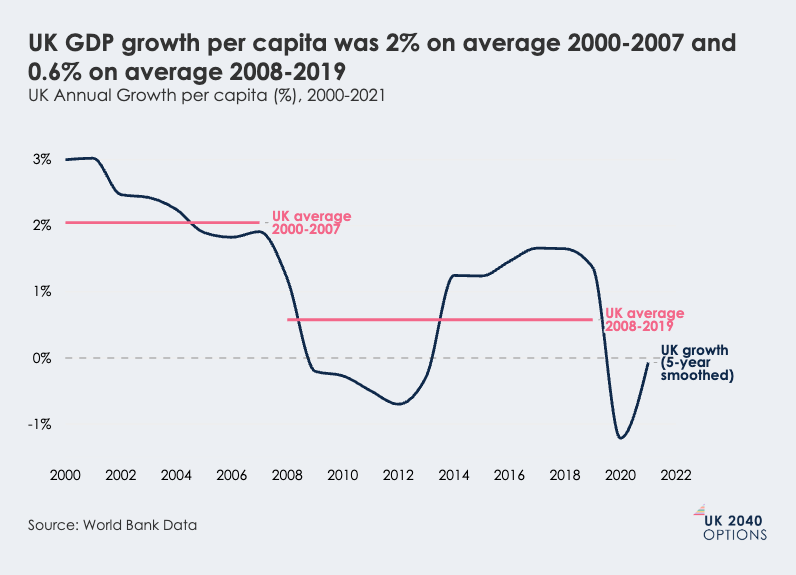 Line graph of UK annual GDP growth per capita from 2000 to 2021, showing a 5-year smoothed trend and average growth rates of 2% (2000-2007) and 0.6% (2008-2019).
